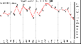 Milwaukee Weather Wind Speed Monthly High