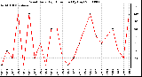 Milwaukee Weather Wind Daily High Direction (By Day)