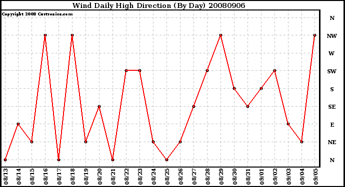 Milwaukee Weather Wind Daily High Direction (By Day)