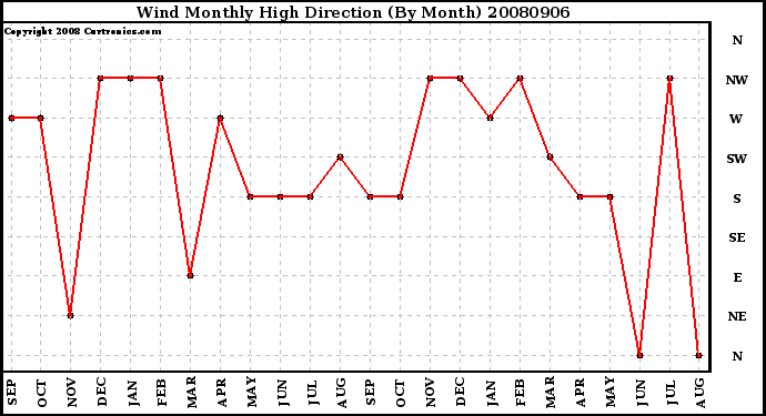 Milwaukee Weather Wind Monthly High Direction (By Month)