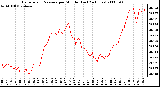 Milwaukee Weather Barometric Pressure per Minute (Last 24 Hours)