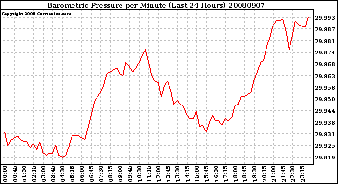 Milwaukee Weather Barometric Pressure per Minute (Last 24 Hours)