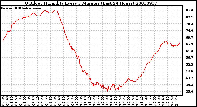 Milwaukee Weather Outdoor Humidity Every 5 Minutes (Last 24 Hours)