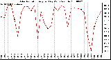 Milwaukee Weather Solar Radiation Avg per Day W/m2/minute