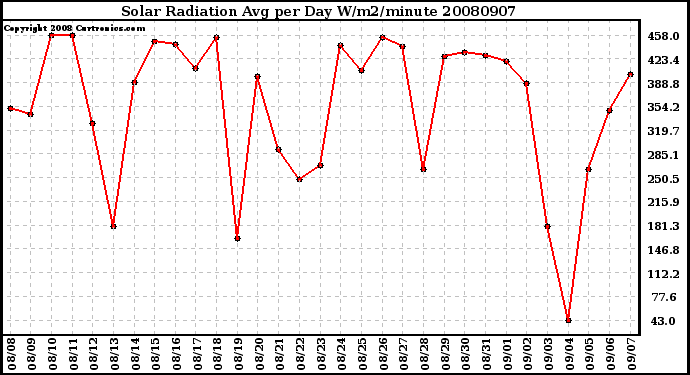 Milwaukee Weather Solar Radiation Avg per Day W/m2/minute