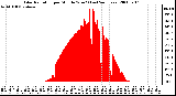 Milwaukee Weather Solar Radiation per Minute W/m2 (Last 24 Hours)