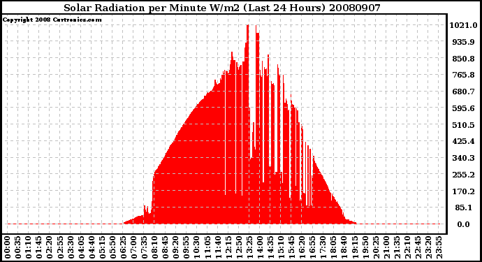 Milwaukee Weather Solar Radiation per Minute W/m2 (Last 24 Hours)