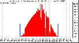 Milwaukee Weather Solar Radiation & Day Average per Minute W/m2 (Today)