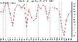 Milwaukee Weather Solar Radiation per Day KW/m2