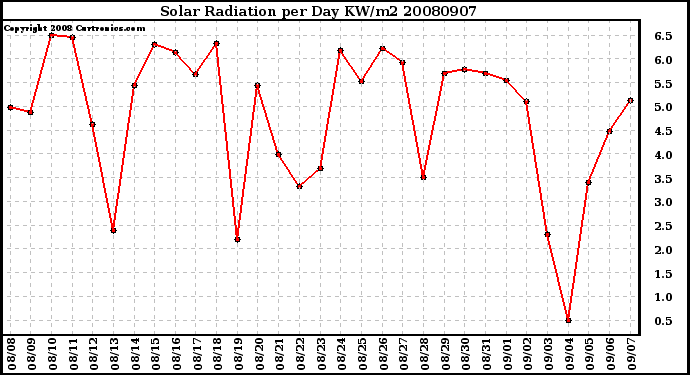 Milwaukee Weather Solar Radiation per Day KW/m2