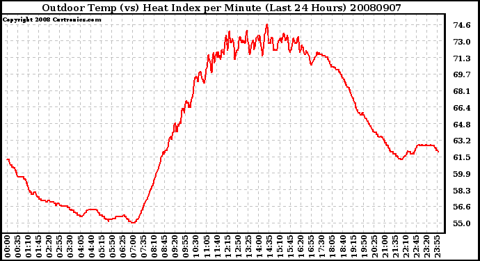 Milwaukee Weather Outdoor Temp (vs) Heat Index per Minute (Last 24 Hours)