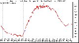 Milwaukee Weather Outdoor Temp (vs) Wind Chill per Minute (Last 24 Hours)