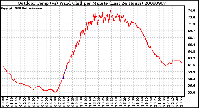 Milwaukee Weather Outdoor Temp (vs) Wind Chill per Minute (Last 24 Hours)