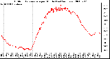 Milwaukee Weather Outdoor Temperature per Minute (Last 24 Hours)