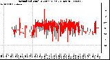 Milwaukee Weather Normalized Wind Direction (Last 24 Hours)