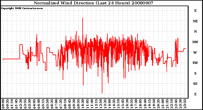 Milwaukee Weather Normalized Wind Direction (Last 24 Hours)