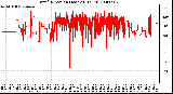 Milwaukee Weather Wind Direction (Last 24 Hours)