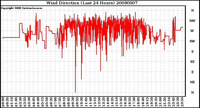 Milwaukee Weather Wind Direction (Last 24 Hours)