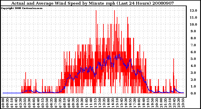 Milwaukee Weather Actual and Average Wind Speed by Minute mph (Last 24 Hours)