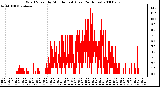 Milwaukee Weather Wind Speed by Minute mph (Last 24 Hours)