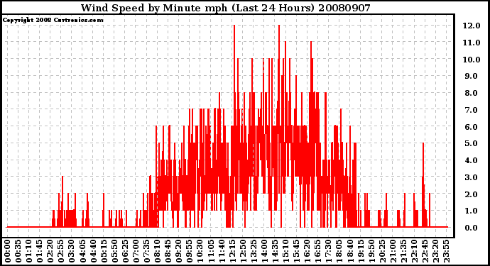 Milwaukee Weather Wind Speed by Minute mph (Last 24 Hours)