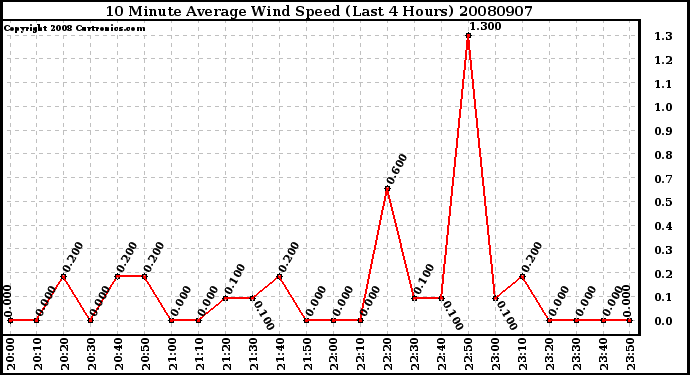 Milwaukee Weather 10 Minute Average Wind Speed (Last 4 Hours)