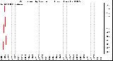 Milwaukee Weather Wind Speed by Minute mph (Last 1 Hour)