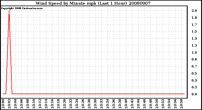 Milwaukee Weather Wind Speed by Minute mph (Last 1 Hour)