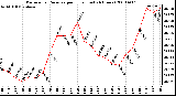 Milwaukee Weather Barometric Pressure per Hour (Last 24 Hours)