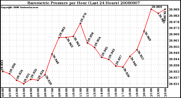 Milwaukee Weather Barometric Pressure per Hour (Last 24 Hours)