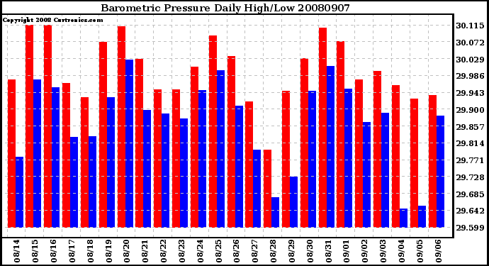 Milwaukee Weather Barometric Pressure Daily High/Low