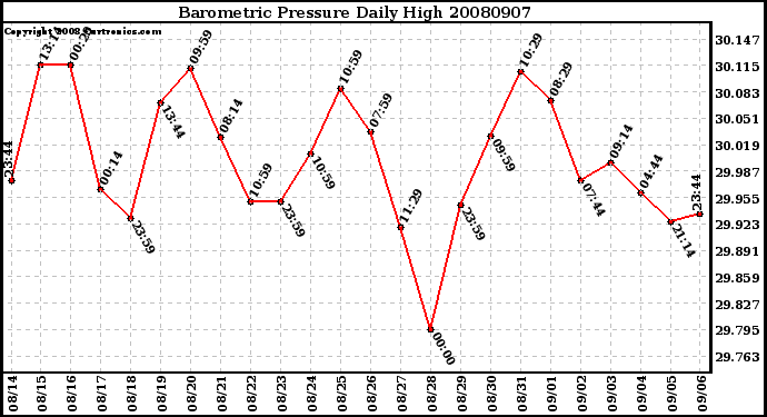 Milwaukee Weather Barometric Pressure Daily High