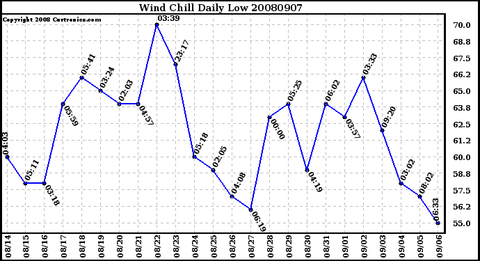 Milwaukee Weather Wind Chill Daily Low