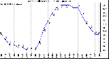 Milwaukee Weather Wind Chill (Last 24 Hours)