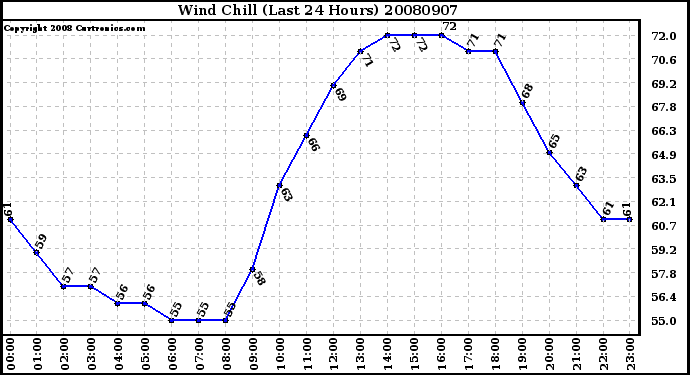 Milwaukee Weather Wind Chill (Last 24 Hours)