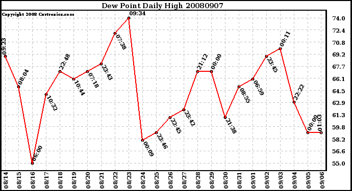 Milwaukee Weather Dew Point Daily High