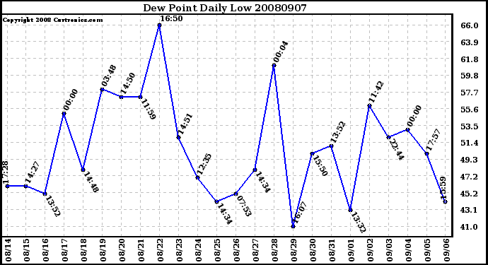 Milwaukee Weather Dew Point Daily Low