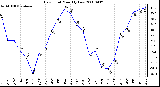 Milwaukee Weather Dew Point Monthly Low