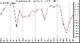 Milwaukee Weather Evapotranspiration per Day (Inches)