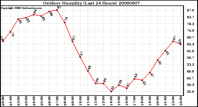 Milwaukee Weather Outdoor Humidity (Last 24 Hours)