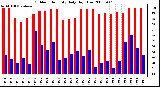 Milwaukee Weather Outdoor Humidity Daily High/Low