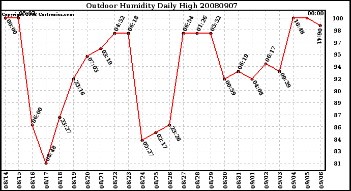 Milwaukee Weather Outdoor Humidity Daily High