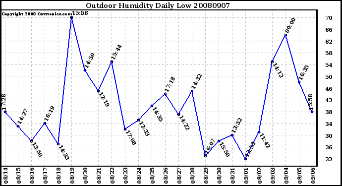 Milwaukee Weather Outdoor Humidity Daily Low