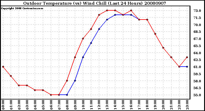 Milwaukee Weather Outdoor Temperature (vs) Wind Chill (Last 24 Hours)