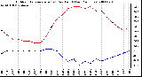 Milwaukee Weather Outdoor Temperature (vs) Dew Point (Last 24 Hours)