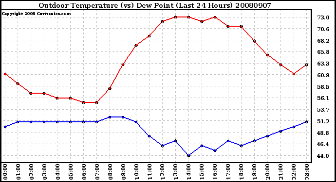 Milwaukee Weather Outdoor Temperature (vs) Dew Point (Last 24 Hours)