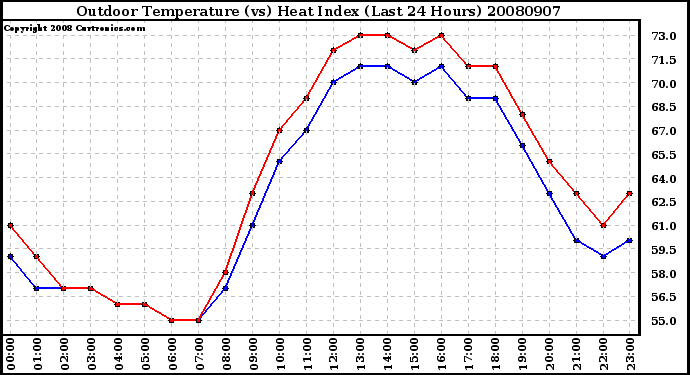 Milwaukee Weather Outdoor Temperature (vs) Heat Index (Last 24 Hours)