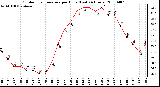 Milwaukee Weather Outdoor Temperature per Hour (Last 24 Hours)