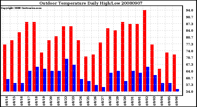 Milwaukee Weather Outdoor Temperature Daily High/Low