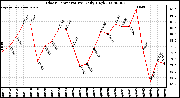 Milwaukee Weather Outdoor Temperature Daily High